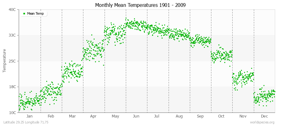 Monthly Mean Temperatures 1901 - 2009 (Metric) Latitude 29.25 Longitude 71.75