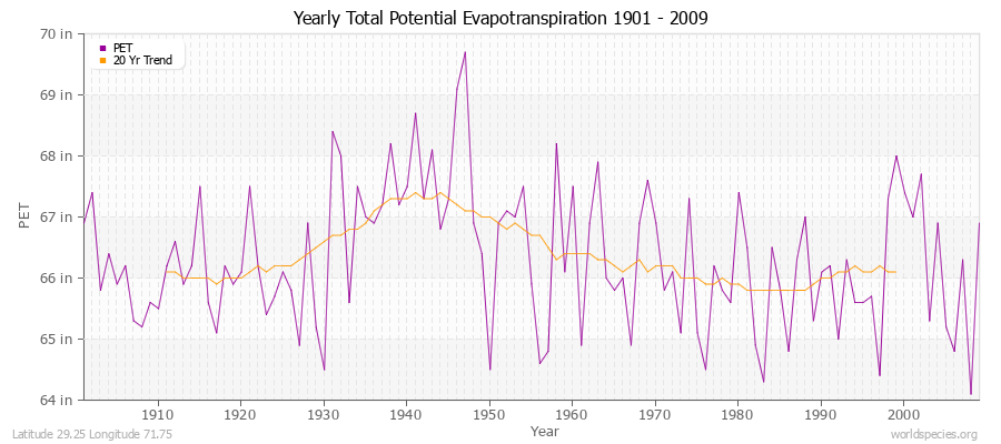 Yearly Total Potential Evapotranspiration 1901 - 2009 (English) Latitude 29.25 Longitude 71.75
