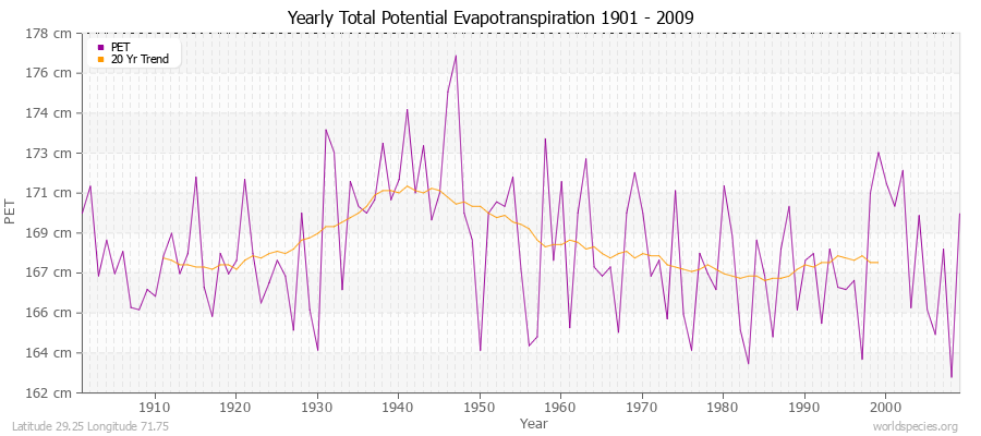 Yearly Total Potential Evapotranspiration 1901 - 2009 (Metric) Latitude 29.25 Longitude 71.75