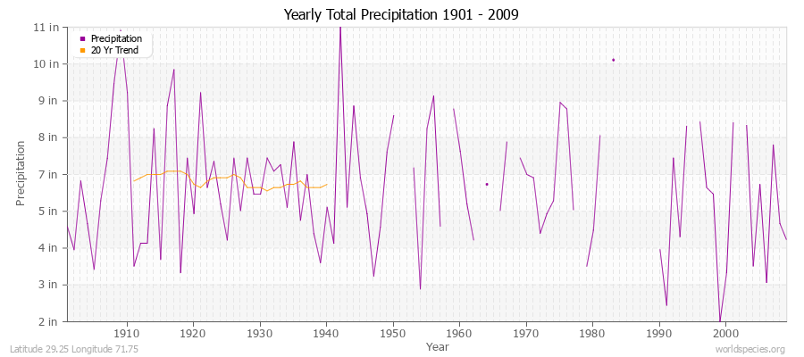 Yearly Total Precipitation 1901 - 2009 (English) Latitude 29.25 Longitude 71.75