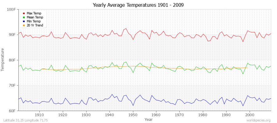 Yearly Average Temperatures 2010 - 2009 (English) Latitude 31.25 Longitude 71.75