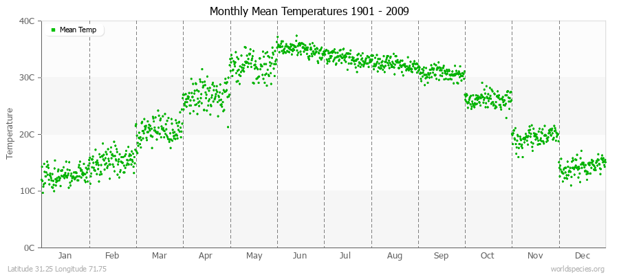 Monthly Mean Temperatures 1901 - 2009 (Metric) Latitude 31.25 Longitude 71.75