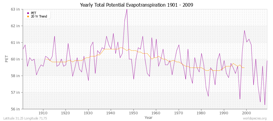 Yearly Total Potential Evapotranspiration 1901 - 2009 (English) Latitude 31.25 Longitude 71.75