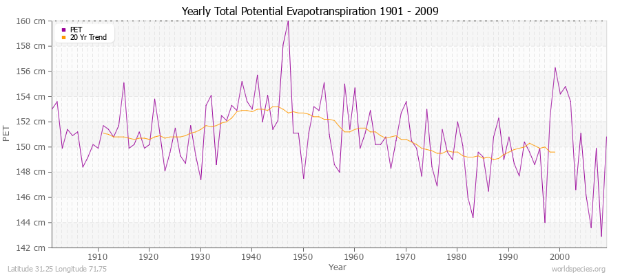 Yearly Total Potential Evapotranspiration 1901 - 2009 (Metric) Latitude 31.25 Longitude 71.75