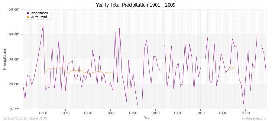 Yearly Total Precipitation 1901 - 2009 (Metric) Latitude 31.25 Longitude 71.75