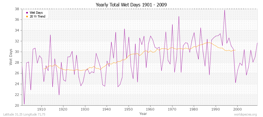 Yearly Total Wet Days 1901 - 2009 Latitude 31.25 Longitude 71.75