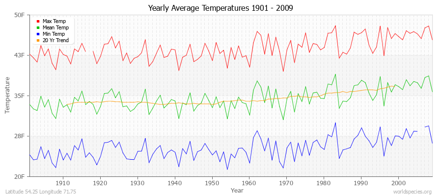 Yearly Average Temperatures 2010 - 2009 (English) Latitude 54.25 Longitude 71.75