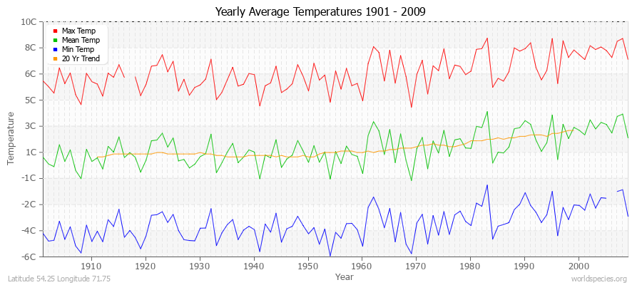 Yearly Average Temperatures 2010 - 2009 (Metric) Latitude 54.25 Longitude 71.75