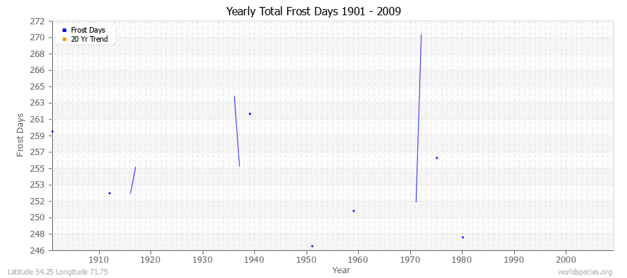 Yearly Total Frost Days 1901 - 2009 Latitude 54.25 Longitude 71.75