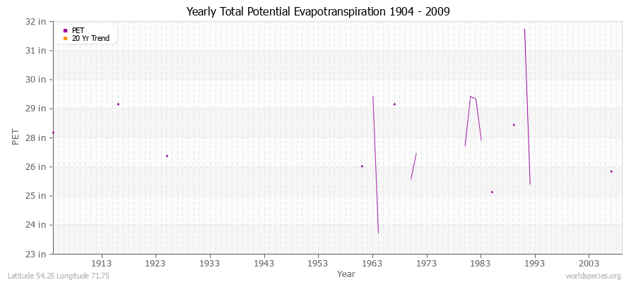 Yearly Total Potential Evapotranspiration 1904 - 2009 (English) Latitude 54.25 Longitude 71.75