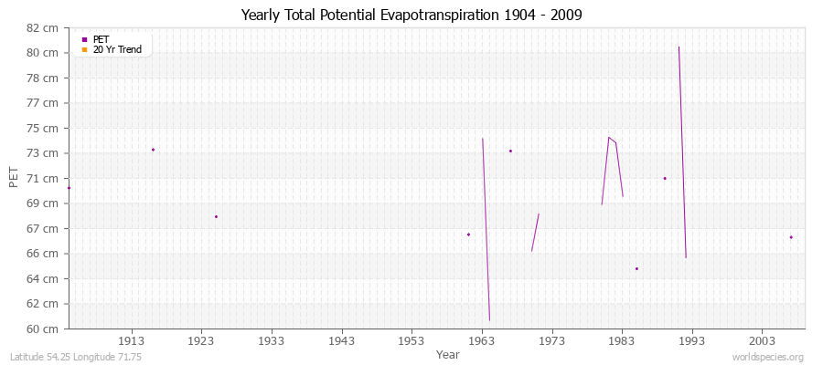Yearly Total Potential Evapotranspiration 1904 - 2009 (Metric) Latitude 54.25 Longitude 71.75