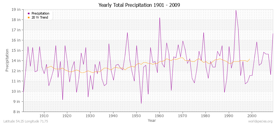 Yearly Total Precipitation 1901 - 2009 (English) Latitude 54.25 Longitude 71.75