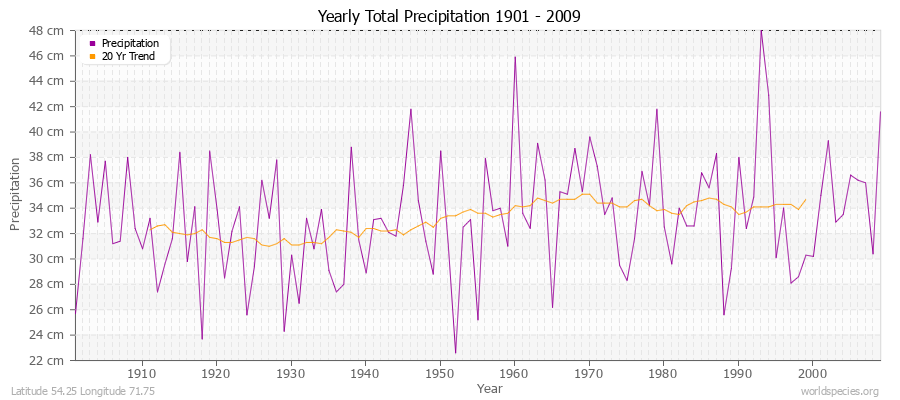 Yearly Total Precipitation 1901 - 2009 (Metric) Latitude 54.25 Longitude 71.75