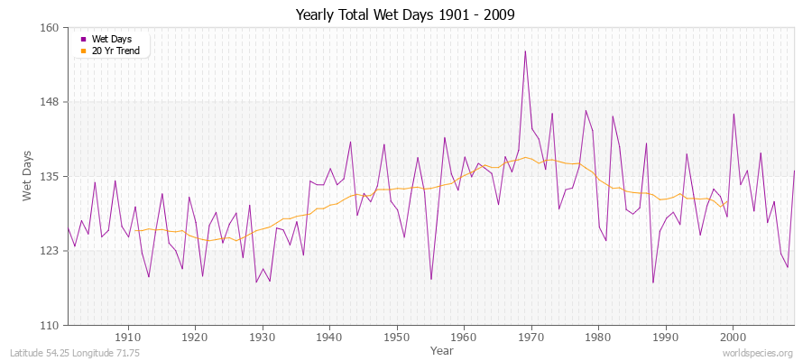 Yearly Total Wet Days 1901 - 2009 Latitude 54.25 Longitude 71.75