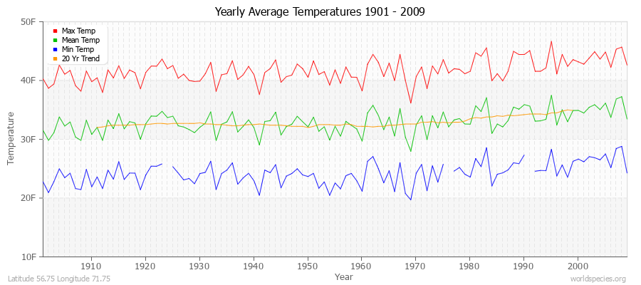 Yearly Average Temperatures 2010 - 2009 (English) Latitude 56.75 Longitude 71.75