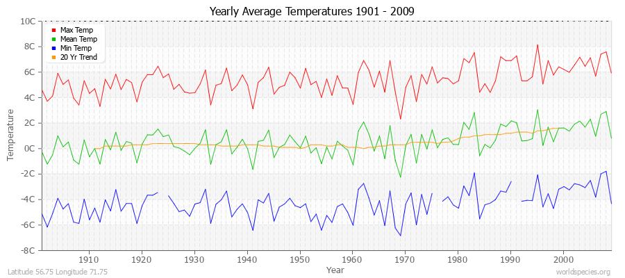 Yearly Average Temperatures 2010 - 2009 (Metric) Latitude 56.75 Longitude 71.75