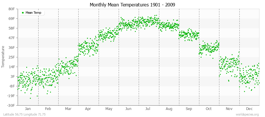 Monthly Mean Temperatures 1901 - 2009 (English) Latitude 56.75 Longitude 71.75