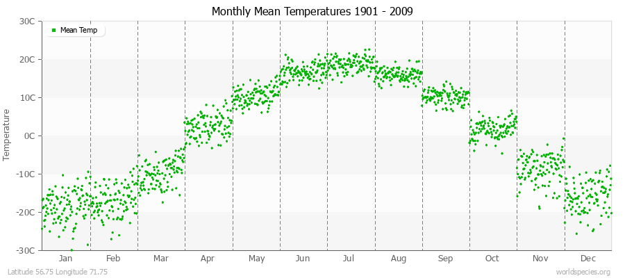 Monthly Mean Temperatures 1901 - 2009 (Metric) Latitude 56.75 Longitude 71.75