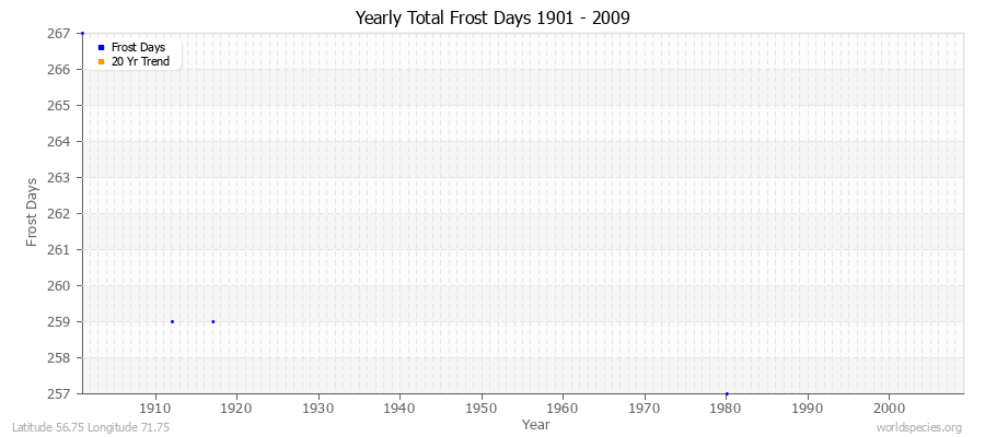Yearly Total Frost Days 1901 - 2009 Latitude 56.75 Longitude 71.75