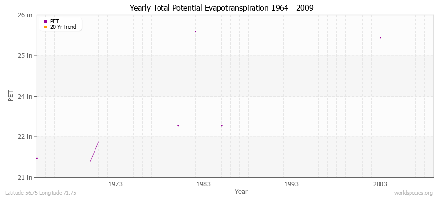 Yearly Total Potential Evapotranspiration 1964 - 2009 (English) Latitude 56.75 Longitude 71.75