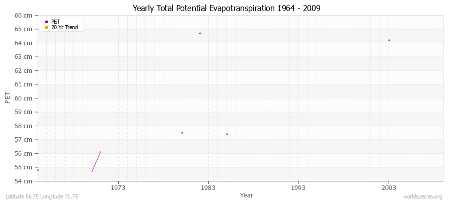 Yearly Total Potential Evapotranspiration 1964 - 2009 (Metric) Latitude 56.75 Longitude 71.75