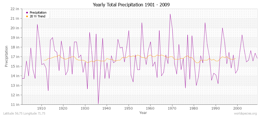 Yearly Total Precipitation 1901 - 2009 (English) Latitude 56.75 Longitude 71.75