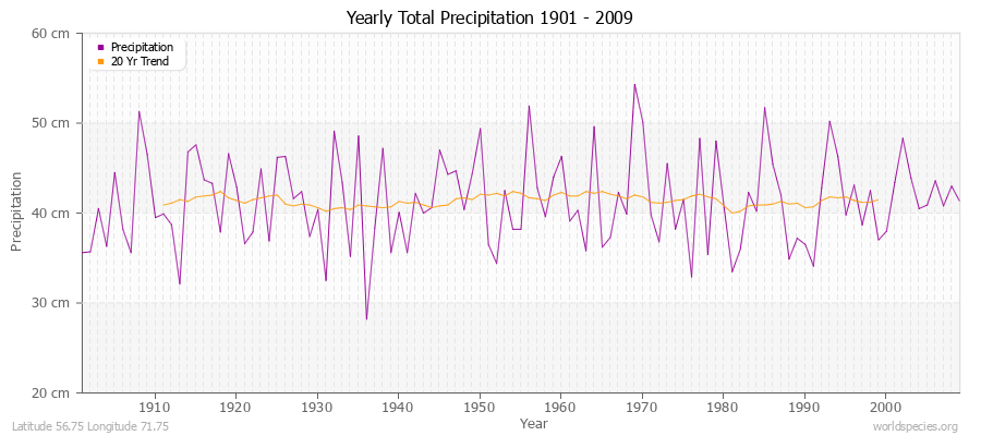Yearly Total Precipitation 1901 - 2009 (Metric) Latitude 56.75 Longitude 71.75