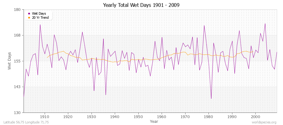 Yearly Total Wet Days 1901 - 2009 Latitude 56.75 Longitude 71.75
