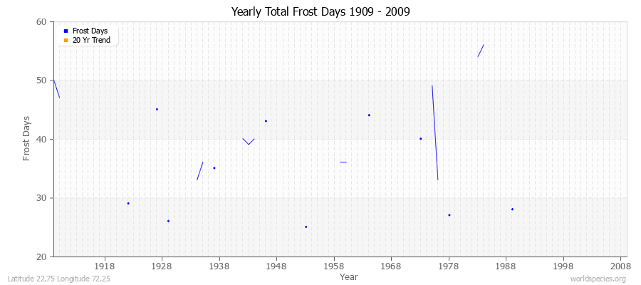 Yearly Total Frost Days 1909 - 2009 Latitude 22.75 Longitude 72.25