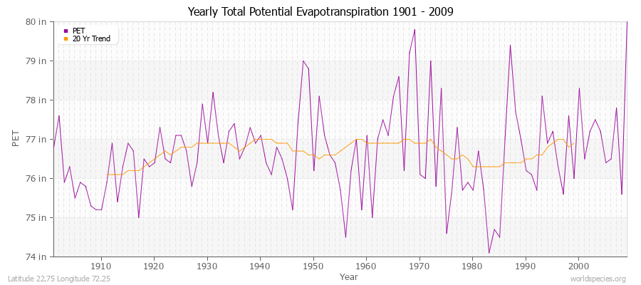 Yearly Total Potential Evapotranspiration 1901 - 2009 (English) Latitude 22.75 Longitude 72.25