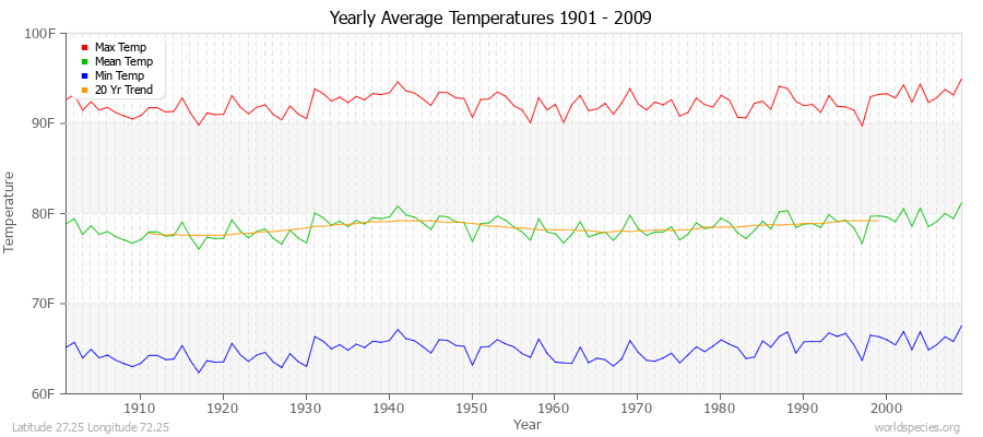 Yearly Average Temperatures 2010 - 2009 (English) Latitude 27.25 Longitude 72.25