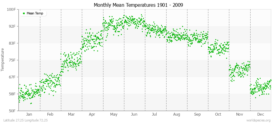 Monthly Mean Temperatures 1901 - 2009 (English) Latitude 27.25 Longitude 72.25