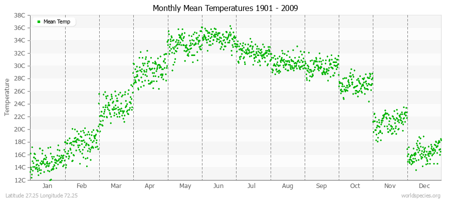 Monthly Mean Temperatures 1901 - 2009 (Metric) Latitude 27.25 Longitude 72.25