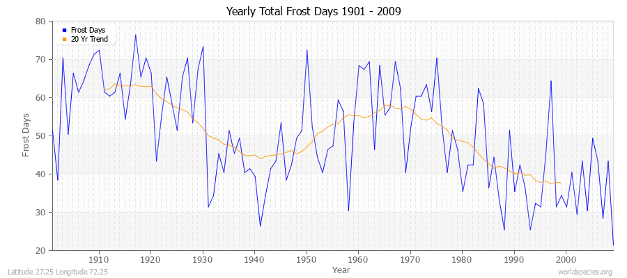 Yearly Total Frost Days 1901 - 2009 Latitude 27.25 Longitude 72.25