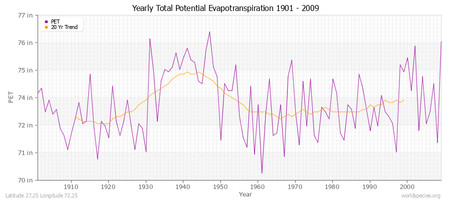 Yearly Total Potential Evapotranspiration 1901 - 2009 (English) Latitude 27.25 Longitude 72.25