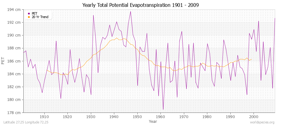 Yearly Total Potential Evapotranspiration 1901 - 2009 (Metric) Latitude 27.25 Longitude 72.25