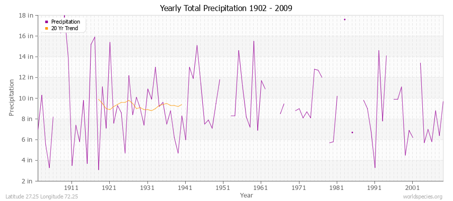 Yearly Total Precipitation 1902 - 2009 (English) Latitude 27.25 Longitude 72.25