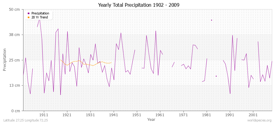 Yearly Total Precipitation 1902 - 2009 (Metric) Latitude 27.25 Longitude 72.25