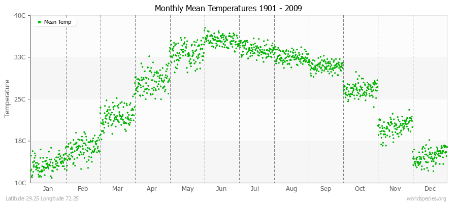Monthly Mean Temperatures 1901 - 2009 (Metric) Latitude 29.25 Longitude 72.25