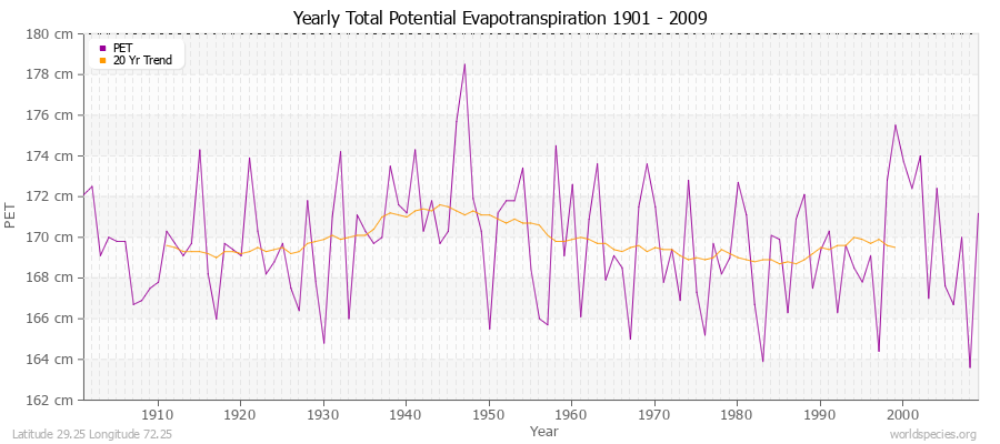 Yearly Total Potential Evapotranspiration 1901 - 2009 (Metric) Latitude 29.25 Longitude 72.25