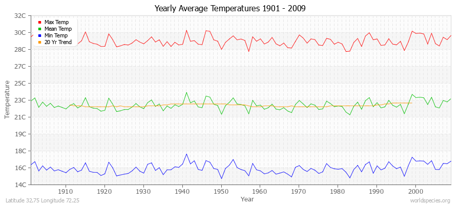 Yearly Average Temperatures 2010 - 2009 (Metric) Latitude 32.75 Longitude 72.25