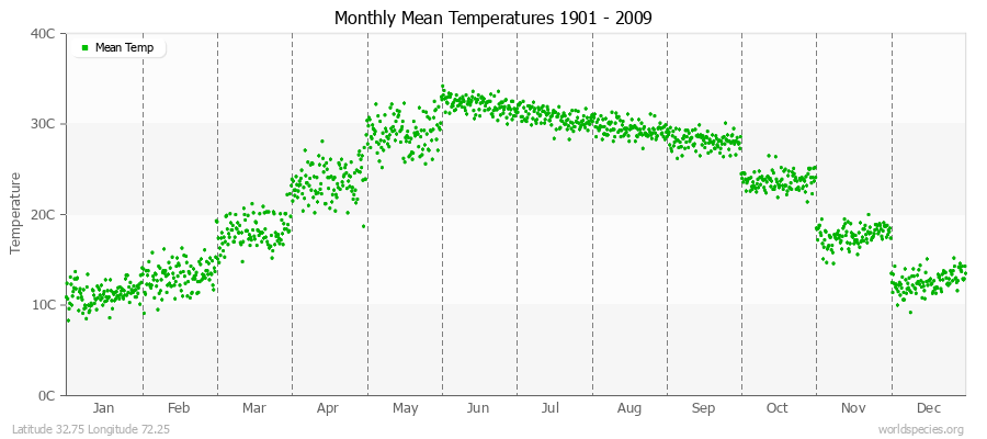 Monthly Mean Temperatures 1901 - 2009 (Metric) Latitude 32.75 Longitude 72.25