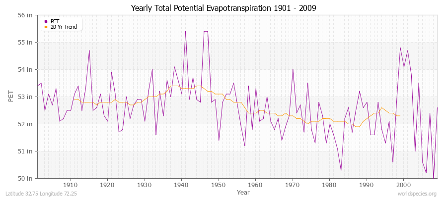 Yearly Total Potential Evapotranspiration 1901 - 2009 (English) Latitude 32.75 Longitude 72.25