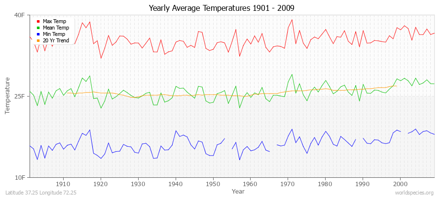 Yearly Average Temperatures 2010 - 2009 (English) Latitude 37.25 Longitude 72.25