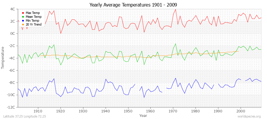 Yearly Average Temperatures 2010 - 2009 (Metric) Latitude 37.25 Longitude 72.25