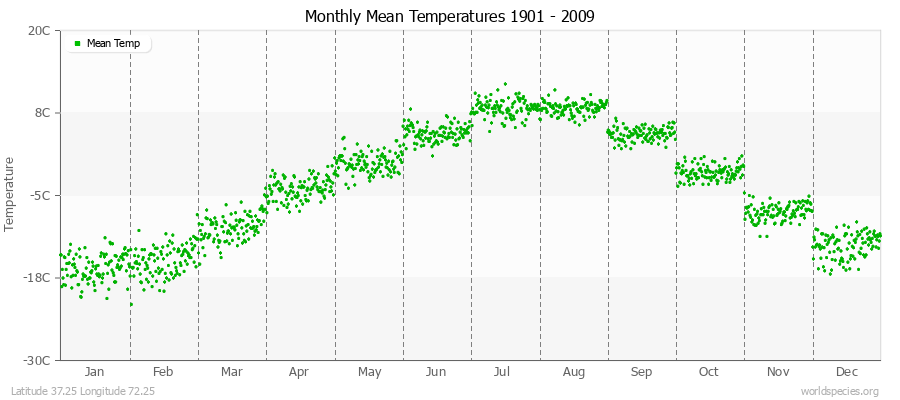 Monthly Mean Temperatures 1901 - 2009 (Metric) Latitude 37.25 Longitude 72.25