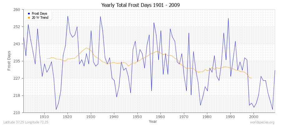 Yearly Total Frost Days 1901 - 2009 Latitude 37.25 Longitude 72.25