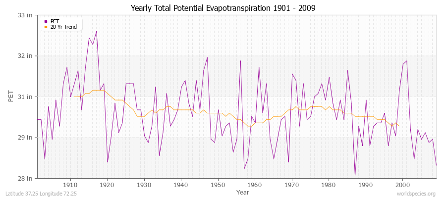 Yearly Total Potential Evapotranspiration 1901 - 2009 (English) Latitude 37.25 Longitude 72.25