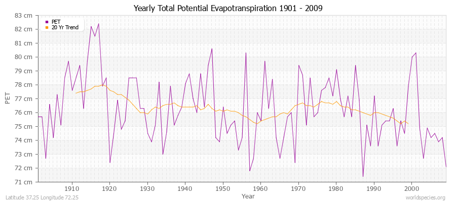 Yearly Total Potential Evapotranspiration 1901 - 2009 (Metric) Latitude 37.25 Longitude 72.25