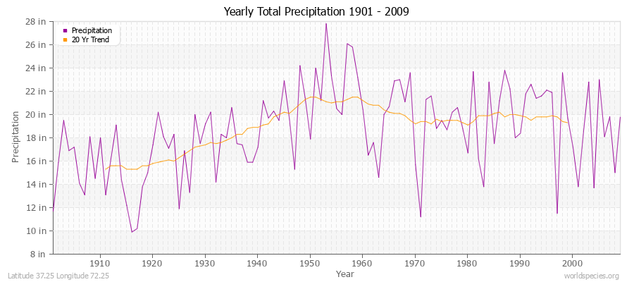 Yearly Total Precipitation 1901 - 2009 (English) Latitude 37.25 Longitude 72.25